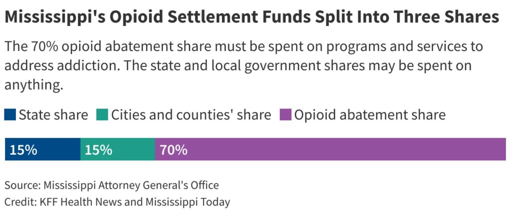 Distribution of Opioid Settlement Funds in Mississippi